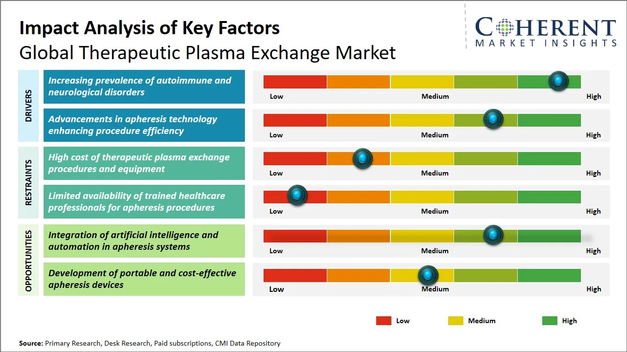 Therapeutic Plasma Exchange Market Key Factors
